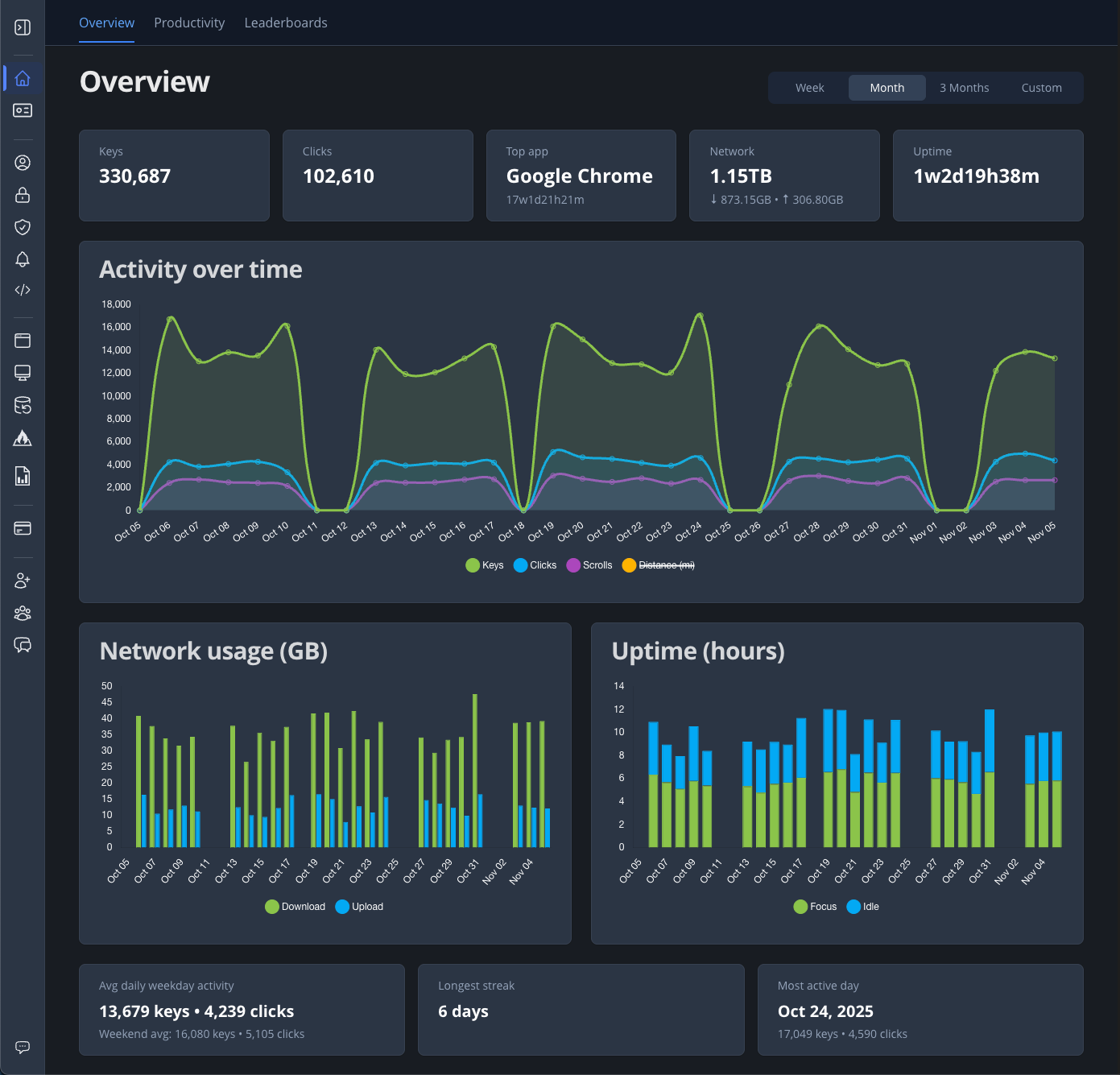 Overview dashboard