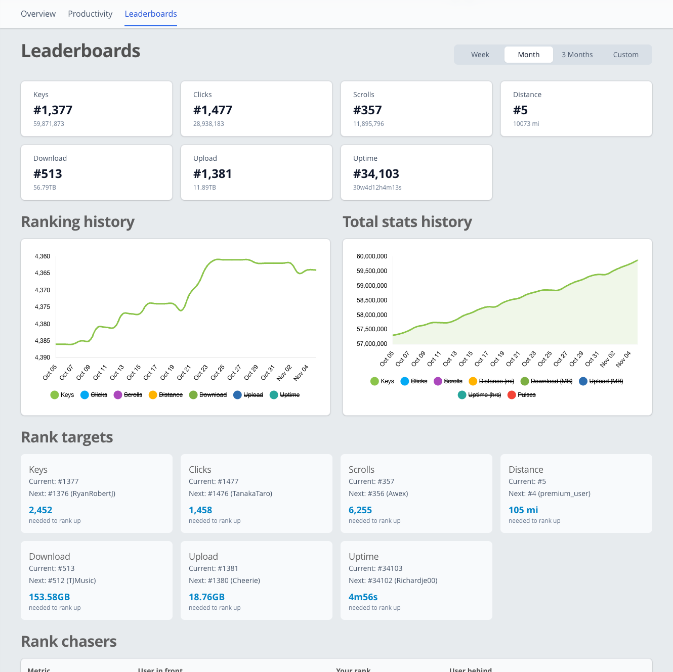 Leaderboards dashboard
